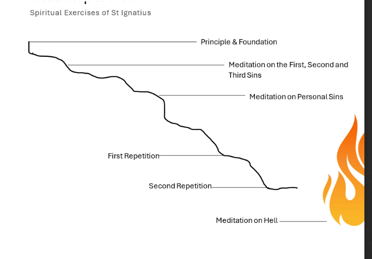 Spiritual Exercises of St Ignatious